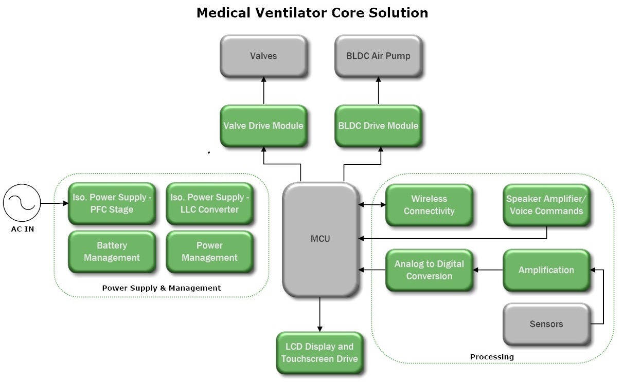 Covid 19に対する支援 医療用人工呼吸器には半導体製品が必要